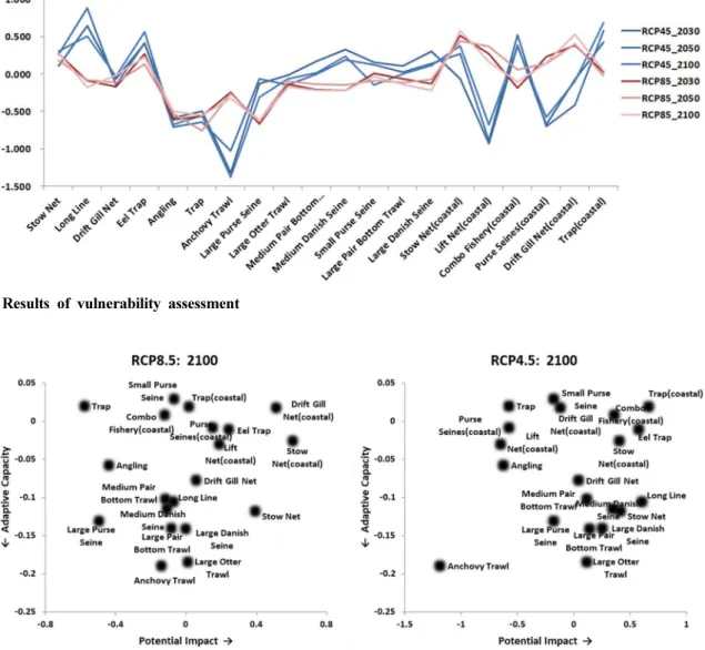 Fig. 4. Results of vulnerability assessment(2D plane)Fig. 3. Results of vulnerability assessment