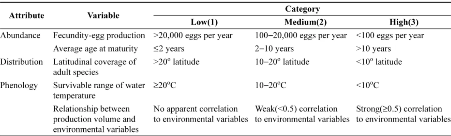Table 2. Attributes, criteria and categories used to assess level of sensitivity of each species to climate change
