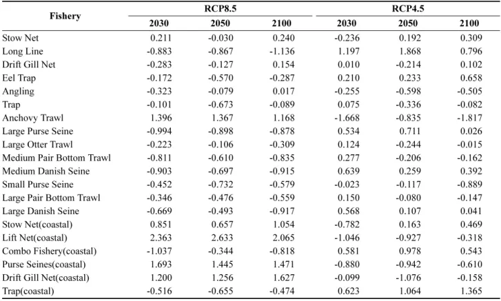 Table 7. Results of exposure(standardized)