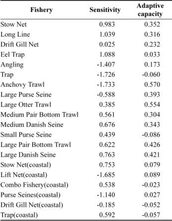 Table 10. Results of vulnerability assessment