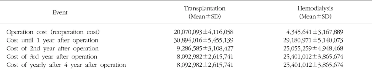 Table 1. Mean  medical  cost  per  patients  of  transplantation  and  hemodialysis (unit:  won)