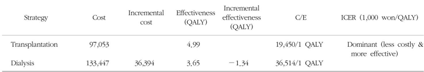 Table 3. The  cost-effectiveness  of  transplantation  and  hemodialysis  in  ESRD  patients (unit:  1,000  won)