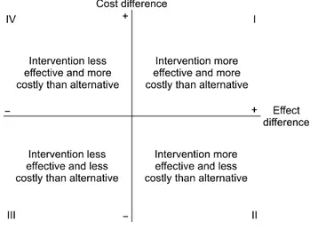 Fig. 3. The  cost-effectiveness  plane. Adapted  from  reference  [12].