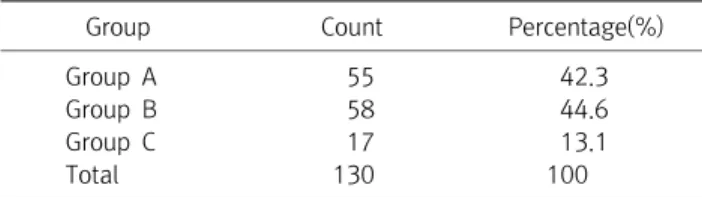 Table  2.  Mean  of  DSKI,  T-score  and  VAS  at  Each  Groups