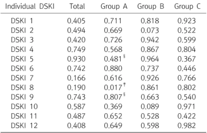 Table  8.  Post-hoc  Analysis  of  DSKI  8  with  BMD