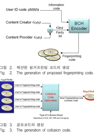 그림 1. 제안된 핑거프린팅 코드의 포맷