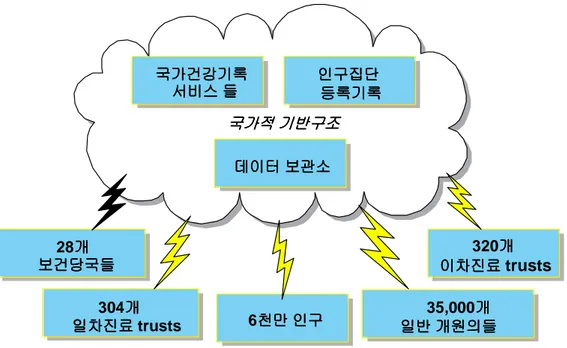 그림 2.영국 NPfIT의 가상적인 Heal thcare목표