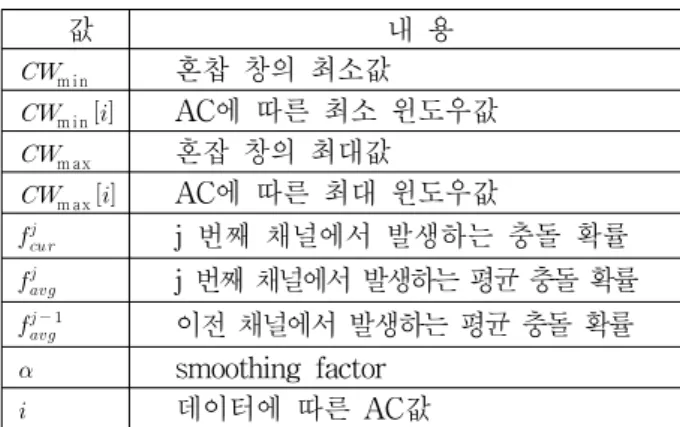 Table 1. The Symbol definition of precedent study