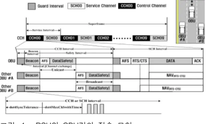 Fig. 1. A model of connection between RSU and OBU.