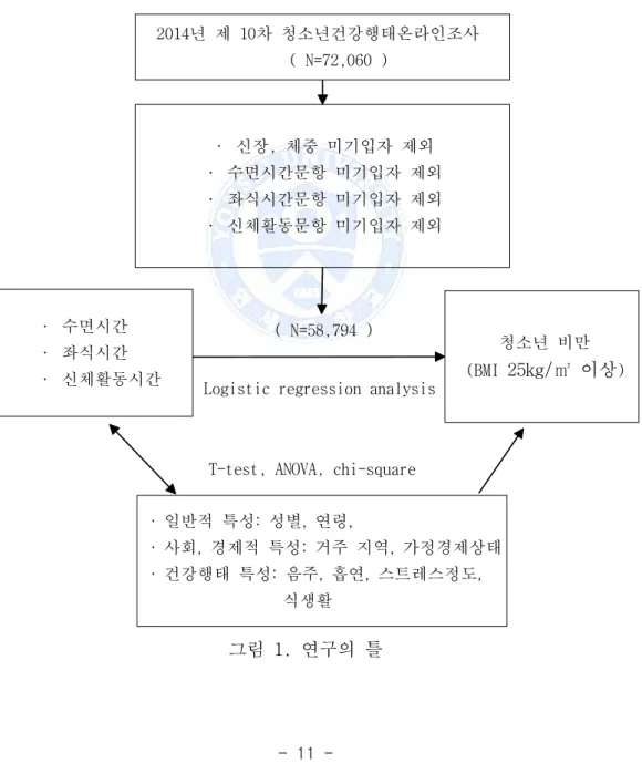 그림 1. 연구의 틀       · 수면시간    · 좌식시간    · 신체활동시간          청소년 비만  (BMI  25kg/㎡ 이상 )    2014년 제 10차 청소년건강행태온라인조사                  ( N=72,060 )· 신장, 체중 미기입자 제외  · 수면시간문항 미기입자 제외· 좌식시간문항 미기입자 제외· 신체활동문항 미기입자 제외  ·  일반적  특성:  성별,  연령,   ·  사회,  경제적  특성:  거주  지역,