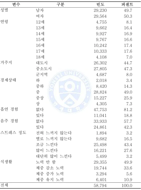 표 1. 연구대상자의 일반적 특성 변수 구분 빈도 퍼센트 성별 남자 29,230 49.7 여자 29,564 50.3 연령 12세 4,755 8.1 13세 9,662 16.4 14세 9,927 16.9 15세 9,767 16.6 16세 10,242 17.4 17세 10,333 17.6 18세 4,108 7.0 거주지 대도시 26,302 44.7 중소도시 27,805 47.3 군지역 4,687 8.0 경제상태 하 2,018 3.4 중하 8,420 14.3 중