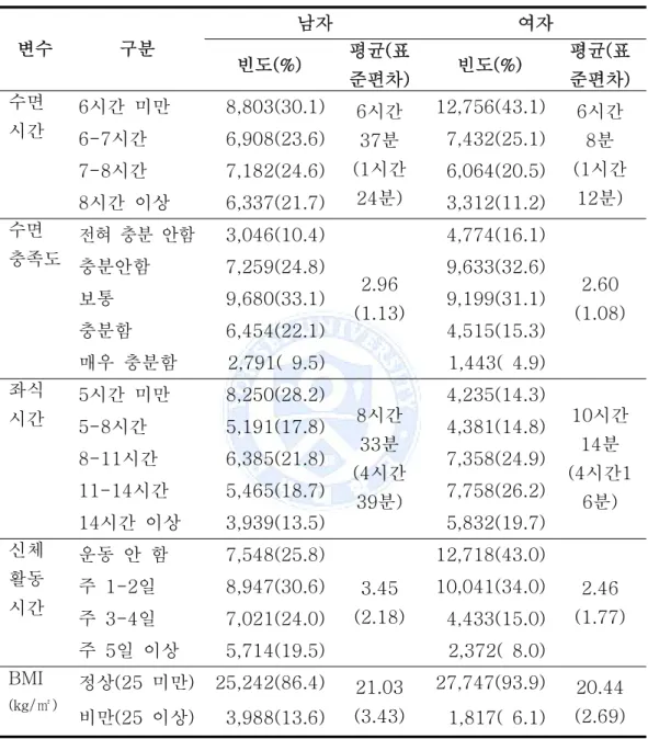 표 3. 성별에 따른 연구대상자의 수면, 좌식, 신체활동 시간 분포 변수 구분 남자 여자 빈도(%) 평균(표 준편차) 빈도(%) 평균(표준편차) 수면 시간 6시간  미만 8,803(30.1) 6시간  37분 (1시간  24분) 12,756(43.1) 6시간 8분 (1시간 12분)6-7시간6,908(23.6)7,432(25.1)7-8시간7,182(24.6)6,064(20.5) 8시간  이상 6,337(21.7) 3,312(11.2) 수면  충족도 전혀  충