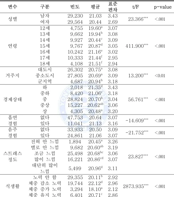 표 7. 대상자의 일반, 사회경제, 건강행태 특성에 따른 BMI 평균의 분포 변수 구분 빈도 평균 표준 편차 t/F p-value 성별 남자 여자 29,23029,564 21.03  3.43 20.44  2.69      23.366 *** <.001 연령 12세 4,755 19.60 a   3.07    411.900 *** <.00113세9,66219.94b  3.08 14세9,92720.44c  3.09 15세9,76720.87d  3.0