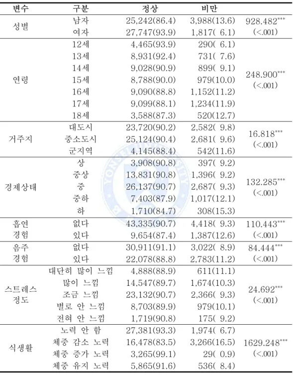 표 8. 대상자의 일반, 사회경제, 건강행태 특성에 따른 비만 유병률 단위: N(%) 변수 구분 정상 비만 성별 남자 25,242(86.4) 3,988(13.6) 928.482 *** ( <.001 )여자27,747(93.9)1,817(  6.1) 연령 12세 4,465(93.9) 290(  6.1) 248.900 *** ( <.001 )13세8,931(92.4)731(  7.6)14세9,028(90.9)899(  9.1)15세8,788(90.