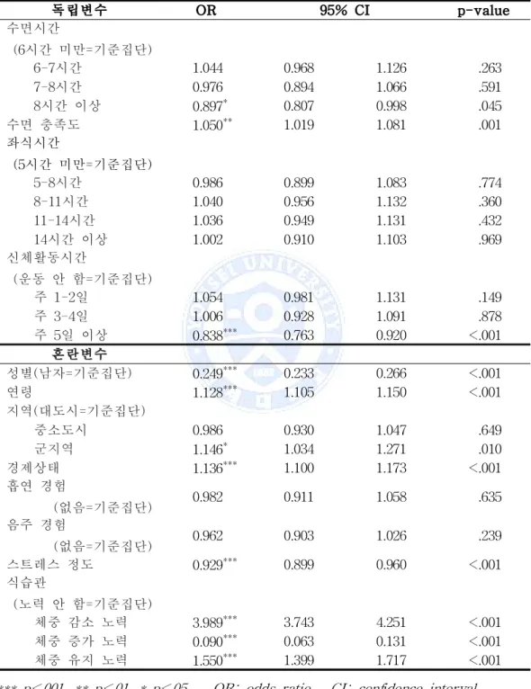 표 9. 수면시간, 좌식시간, 신체활동시간과 비만의 관련성 독립변수 OR 95% CI p-value 수면시간 (6시간 미만=기준집단) 　 　 　 6-7시간 1.044 0.968 1.126 .263 7-8시간 0.976 0.894 1.066 .591 8시간 이상 0.897 * 0.807 0.998 .045 수면 충족도 1.050 ** 1.019 1.081 .001 좌식시간 (5시간 미만=기준집단) 　 　 　 5-8시간 0.986 0.899 1.083 .77