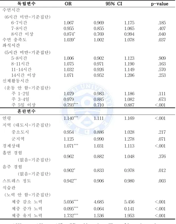 표 10. 남성의 수면시간, 좌식시간, 신체활동시간과 비만의 관련성 독립변수 OR 95% CI p-value 수면시간 (6시간 미만=기준집단) 　 　 　 6-7시간 1.067 0.969 1.175 .185 7-8시간 0.955 0.855 1.065 .407 8시간 이상 0.874 * 0.769 0.994 .040 수면 충족도 1.039 * 1.002 1.078 .037 좌식시간 (5시간 미만=기준집단) 　 　 　 5-8시간 1.006 0.902 1.123