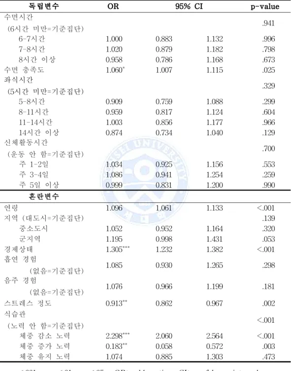 표 11. 여성의 수면시간, 좌식시간, 신체활동시간과 비만의 관련성 독립변수 OR 95% CI p-value 수면시간 (6시간 미만=기준집단) 　 　 　 .941 6-7시간 1.000 0.883 1.132 .996 7-8시간 1.020 0.879 1.182 .798 8시간 이상 0.958 0.786 1.168 .673 수면 충족도 1.060 * 1.007 1.115 .025 좌식시간 (5시간 미만=기준집단) 　 　 　 .329 5-8시간 0.909 0.7