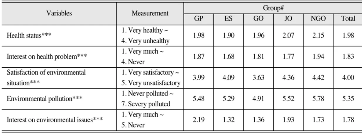 Table 3.  General perceptions on environmental issues