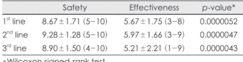 Table 3. Effectiveness and safety of the first to third line treatments