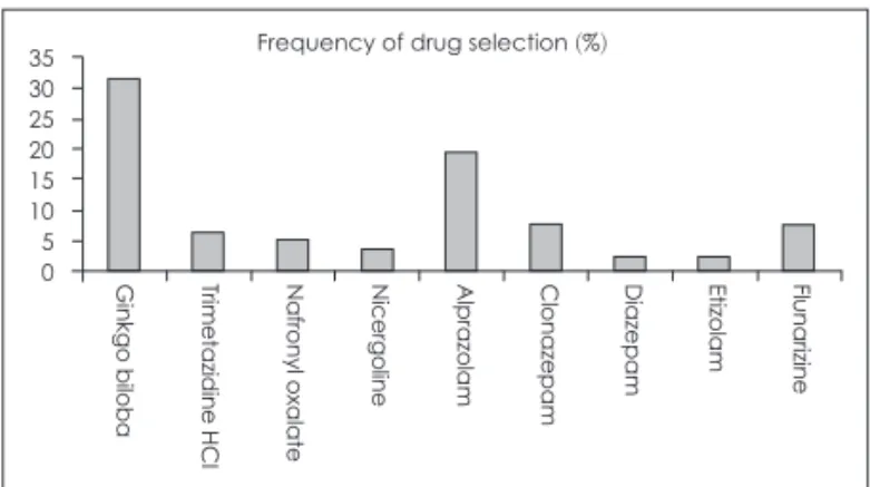 Fig. 2. Frequency with which drugs are used to treat tinnitus.