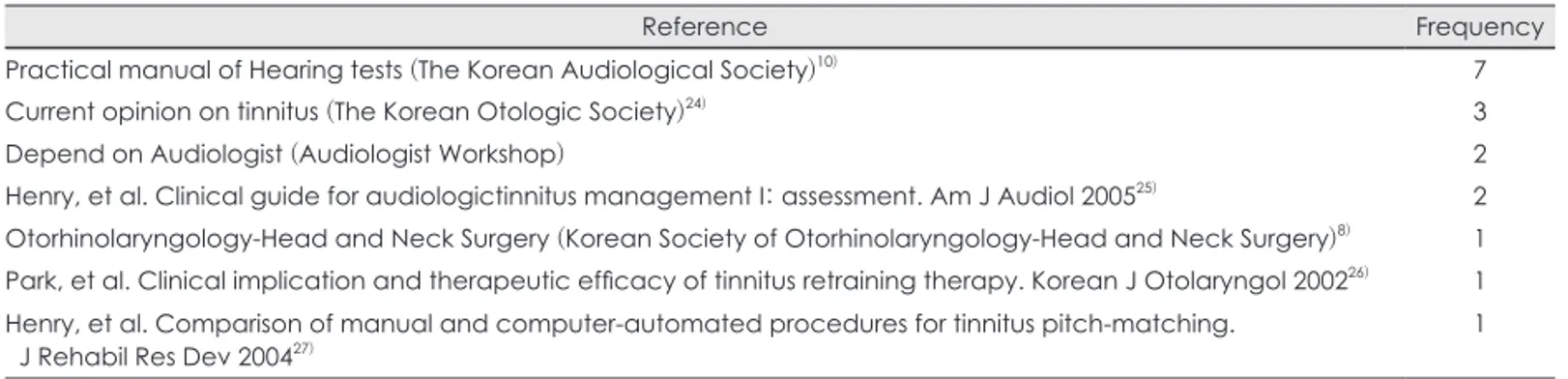 Table 1. Preferred references for the psychophysic measurement of tinntus