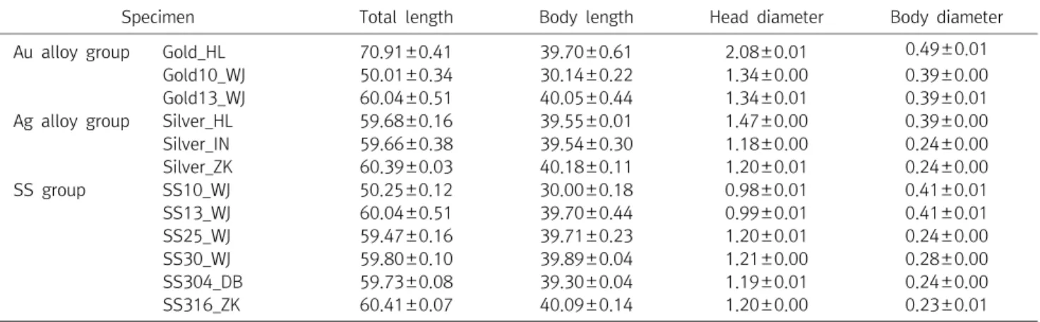 Table  2.  Classification  of  Specimens Unit(mm)