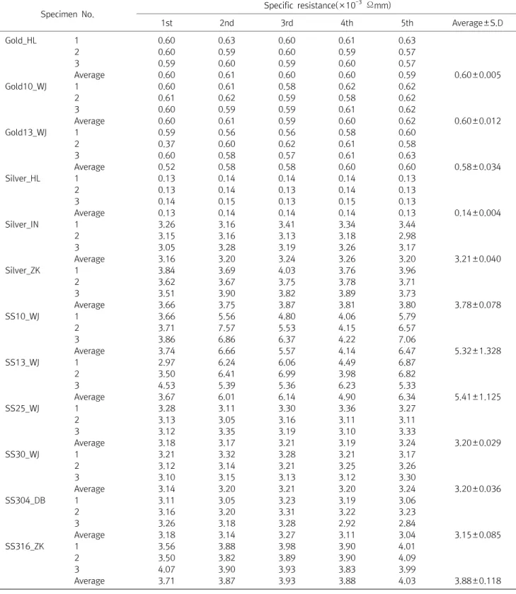 Table  5.  Specific  Resistance  of  Specimens