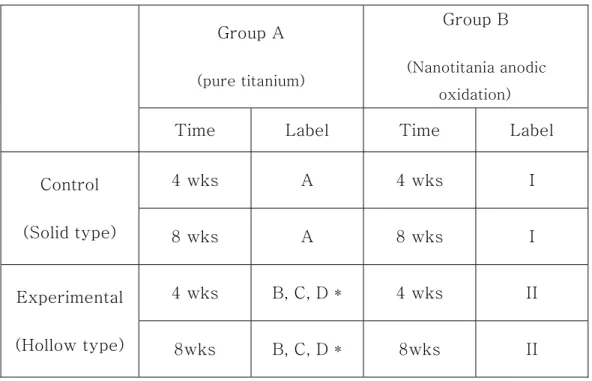 Table 1. Study design  Group A  (pure titanium)  Group B  (Nanotitania anodic  oxidation)  Time  Label  Time  Label 