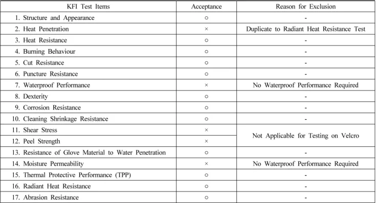 Table 2. Test Items First Screened for Safety Gloves