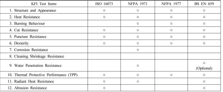 Table 4. Comparison of KFI Test Items and Foreign Standards for Safety Gloves