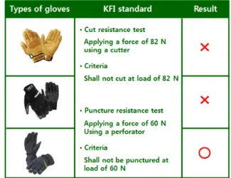 Figure 3. Results of burning behavior test for safety gloves (○: pass,
