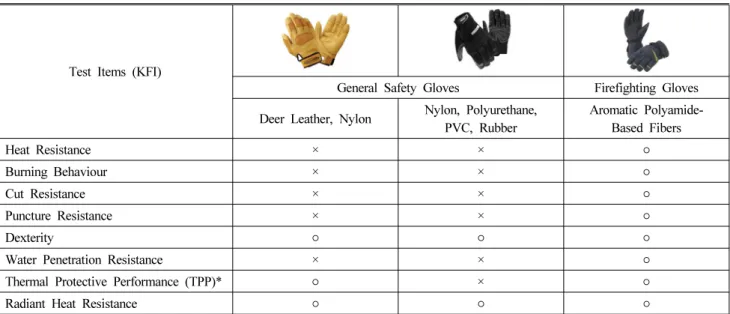Table 7. Results of KFI Standard Test for Safety Gloves 