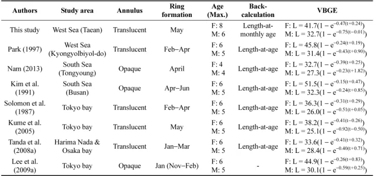 Table 6. Comparison of von Bertalanffy growth equation (VBGE) in the present study and previous studies Authors Study area Annulus Ring 
