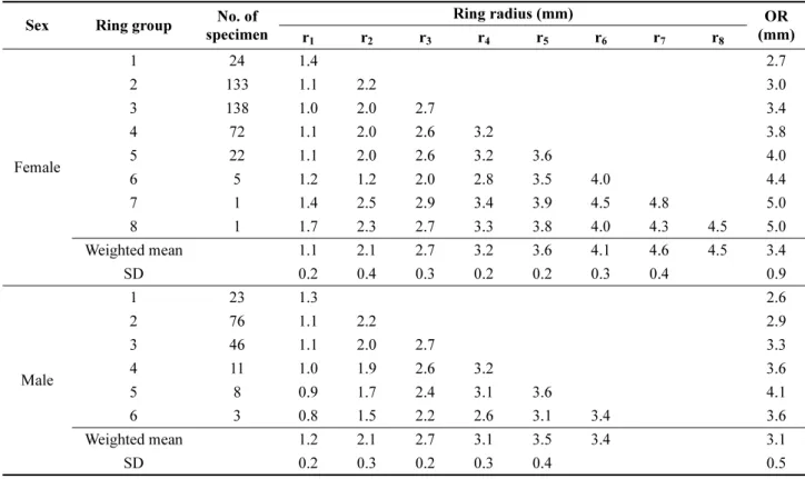 Table 1. Mean ring radius when the each annulus was formed in the otolith of Pseudopleuronectes yokohamae sampled in the West Sea of Korea from February 2009 to December 2010