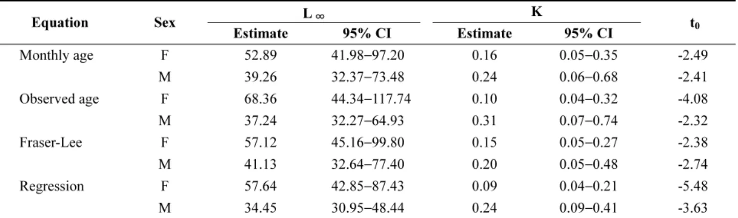 Table 4. Estimate and 95% confidential intervals (CIs), calculated without length data (L 0 ) at t 0 , for the von Bertalanffy growth parameters in four equations for Pseudopleuronectes yokohamae sampled in the West Sea of Korea Equation Sex  L ∞ 　 　 K 　　 