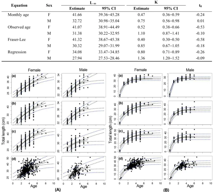 Table 5. Estimates and 95% confidential intervals (CIs), calculated with length data (L 0 ) at t 0  and additional monthly age-length data during early life period which were refered in Moon   and  Lee  (1999), for the von Bertalanffy growth parameters in 
