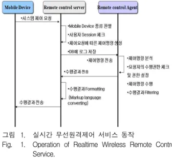 Fig. 1. Operation of Realtime Wireless Remote Control Service. (response)하는 부분을 담당한다. 이때, 모바일 장비의 종류를 판별하고, 사용자의 세션을 체크한 후 제어 요 청에 따른 제어 명령을 생성하면서 데이터베이스 연결 모듈로 각종 데이터베이스 정보를 질의 및 업데이트 모듈로 처리한다