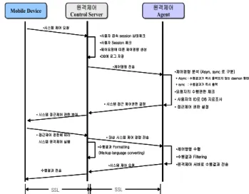 그림 13. 사용자 인증 pseudo code