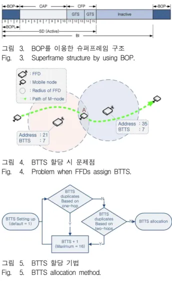 그림 4. BTTS 할당 시 문제점