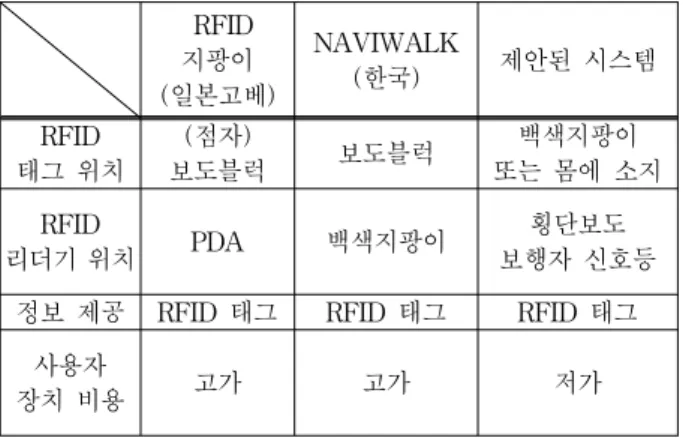 표 3. 제안된 시스템과 타 방식과의 비교