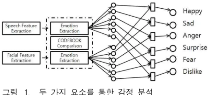 Fig. 1. Emotion Analysis based on Two Element.
