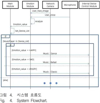 그림 4. 시스템 흐름도 Fig. 4. System Flowchart.