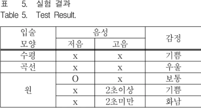 Table 4. Process of Voice Analysis.