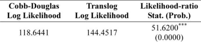 Table 10. Result of significance test of squared and cross term of translog production function