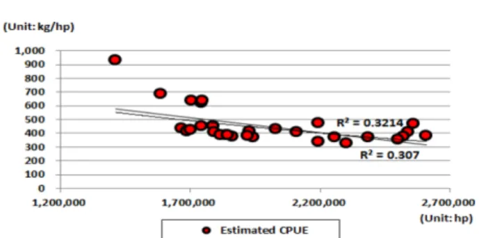 Table 4. Statistic results of surplus production model and estimate results of RMSE and MAE