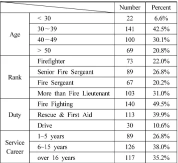 Table 2.  General Characteristics of Respondent