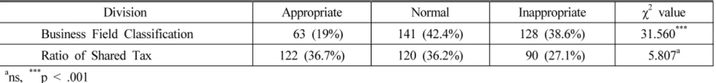 Table 4. Business Field Classification and Fire Safety Shared Tax Ratio 