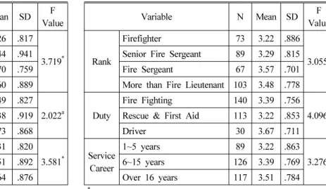 Table 7. Satisfaction on the Supply and Age of Firefighting Equipment