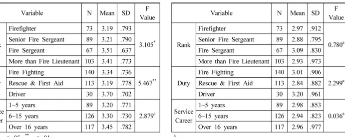 Table 9. Safety Satisfaction of Firefighting Activity