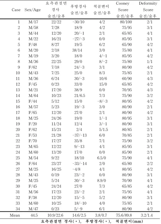 표 표 표2 2 2. . .CaseData 요요 요측측 측관관 관절 절 절면면 면 경경 경사 사(사( (∘∘ ∘)) ),, , 후후 후방방 방경 경사경 사 사(( (∘∘ ∘)) ),, , 척척 척골골 골변변 변이이 이( ( (mm mmm m)))Case Sex/Age요측관절면경사술전/술후후방경사술전/술후척골변이술전/술후CooneyScore술전/술후 Deformi tyScore술전/술후1M/1722/22-30/104/280/1002/12M/587/2818/